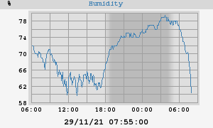 outside humidity
